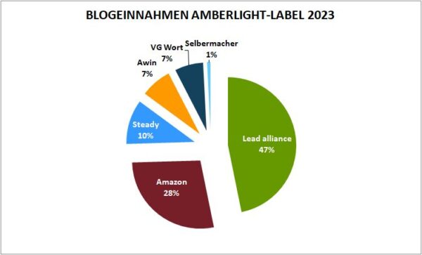 Geld verdienen mit DIY Blogs: Jahresrückblick 2023