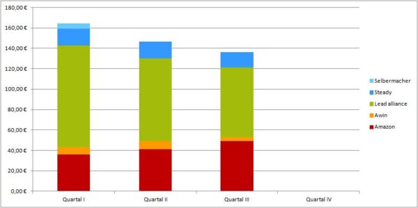 Geld verdienen mit DIY Blogs: Blogeinnahmen Quartal III/2023