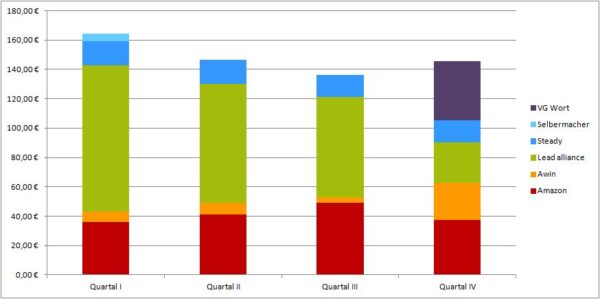 Geld verdienen mit DIY Blogs: Blogeinnahmen Quartal IV/2023